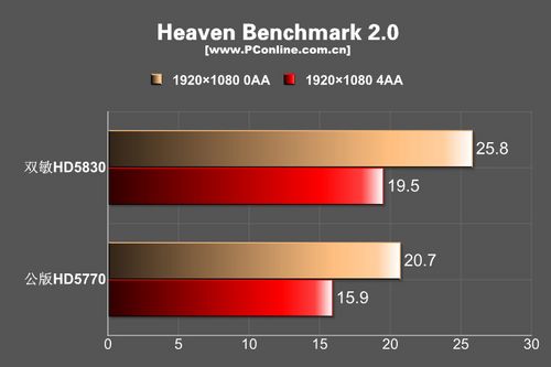 Heaven benchmark 2.0ԱȲ