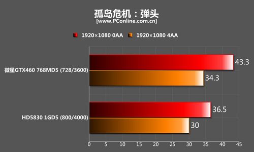 微星N460GTX Cyclone 768D5GTX460