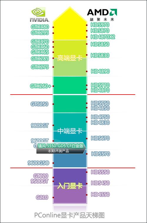 镭风5550-GD5 CF白金版让画质更逼真!DX11中坚HD5550/5670评