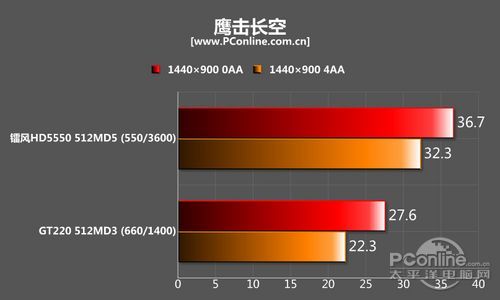 镭风5550-GD5 CF白金版测试成绩