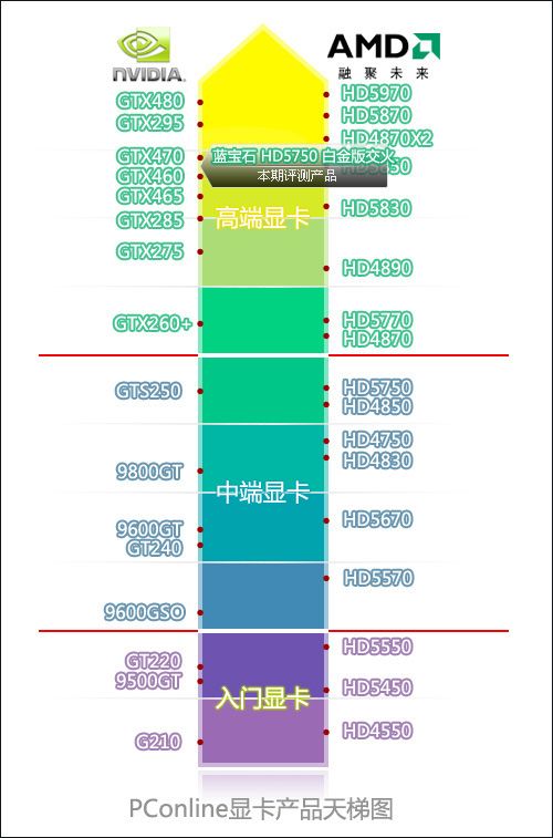 蓝宝石HD5750 1G 白金版蓝宝石 HD5750 白金版