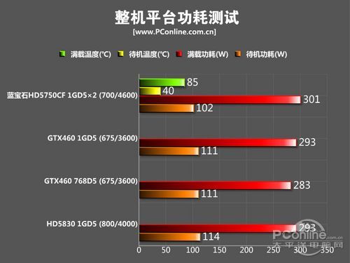 蓝宝石HD5750 1G 白金版整机平台功耗测试