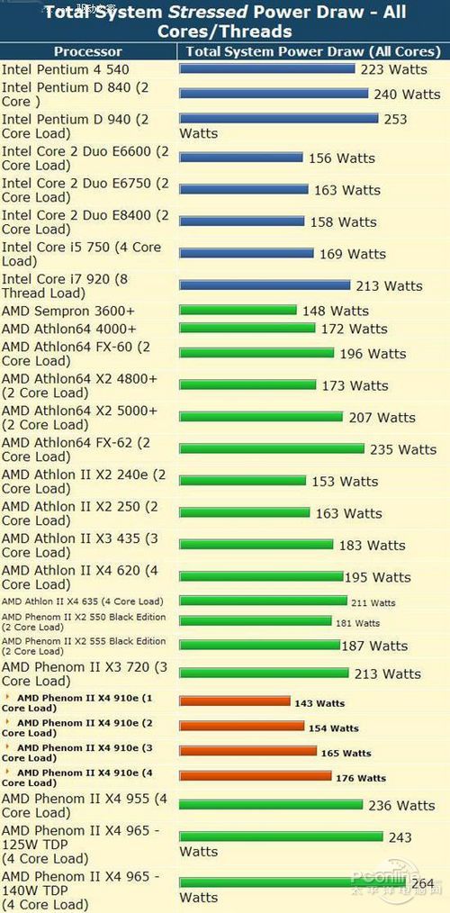 AMD羿龙II X4 910e22