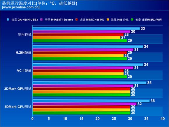 ITX主板横向评测