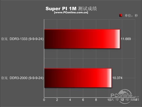 创见DDR3 1333 2G创见 DDR3 1333 2G