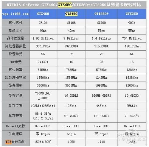 有答案不需猜测gts450功耗国内首爆