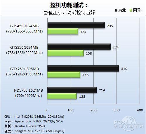 有答案不需猜测gts450功耗国内首爆
