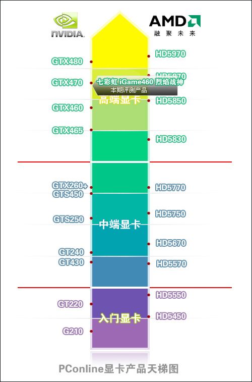 七彩虹iGame460 烈焰战神显卡天梯