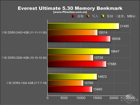 հ Ա 4GB DDR3 2200 ˫ͨ