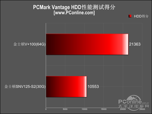 金士顿SSDNow SVP100-S2(64G)金士顿 SSDNow V 100(64G)