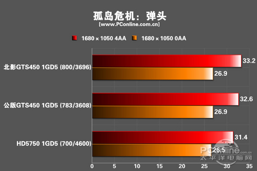 北影GTS450猛禽 1G测试成绩