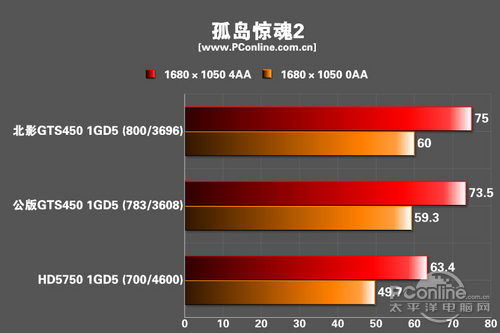 北影GTS450猛禽 1G测试成绩