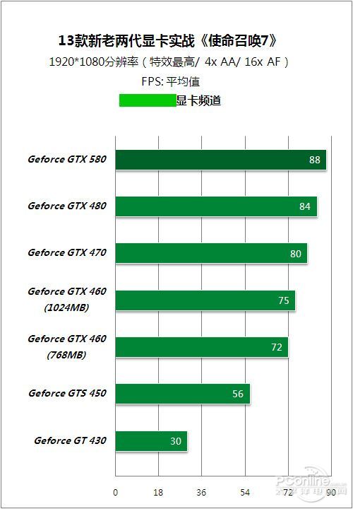 DX11;GT430;ƽ;1G;DDR3