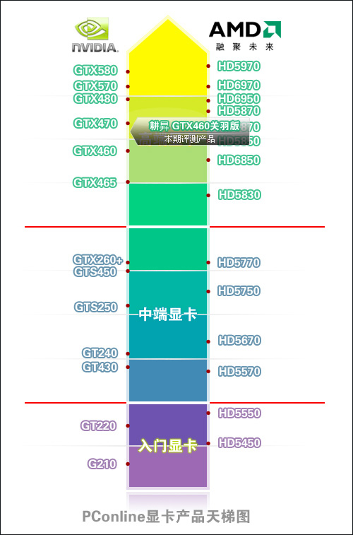 耕升GTX460关羽版显卡天梯