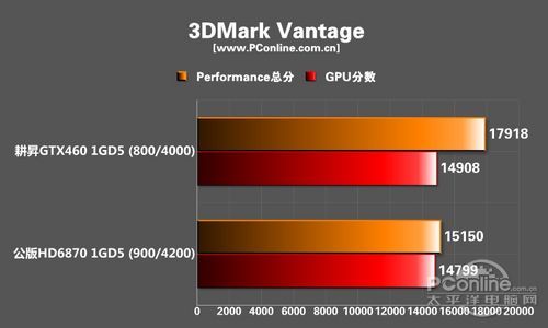 耕升GTX460关羽版测试成绩