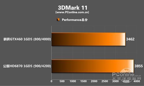 耕升GTX460关羽版测试成绩