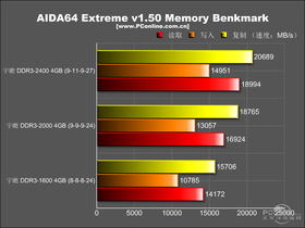 հݱս 4G DDR3 2400 ˫ͨװհ ݱսDDR3-2400 4GBڴװ