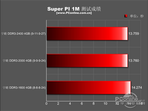 宇瞻捷豹战神 4G DDR3 2400 双通道套装宇瞻 捷豹战神DDR3-2400 4GB内存套装