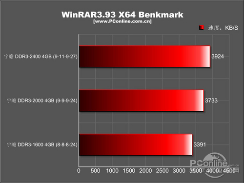 宇瞻捷豹战神 4G DDR3 2400 双通道套装宇瞻 捷豹战神DDR3-2400 4GB内存套装