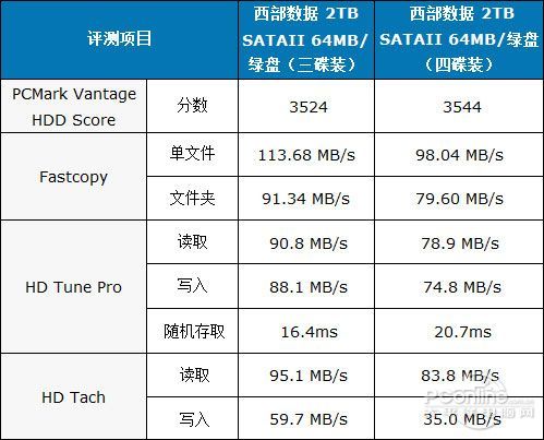 西部数据2TB SATA2 64M绿盘西部数据 2TB SATAII 64MB/绿盘