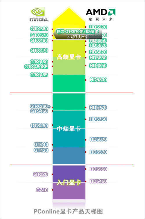 耕升GTX570关羽版耕•N抗鼎之作!首款非公版耕•NGTX570评测