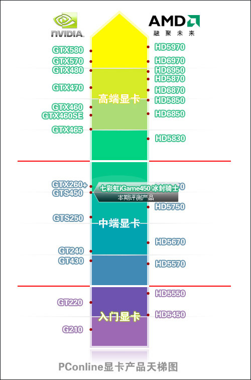 七彩虹iGame450 冰封骑士Slim D5 1024M R40显卡天梯