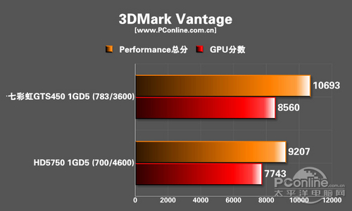 七彩虹iGame450 冰封骑士Slim D5 1024M R40测试成绩