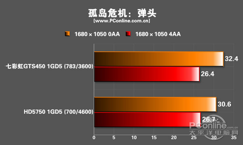 七彩虹iGame450 冰封骑士Slim D5 1024M R40测试成绩