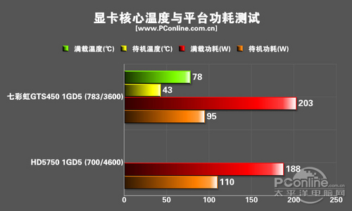 七彩虹iGame450 冰封骑士Slim D5 1024M R40测试成绩